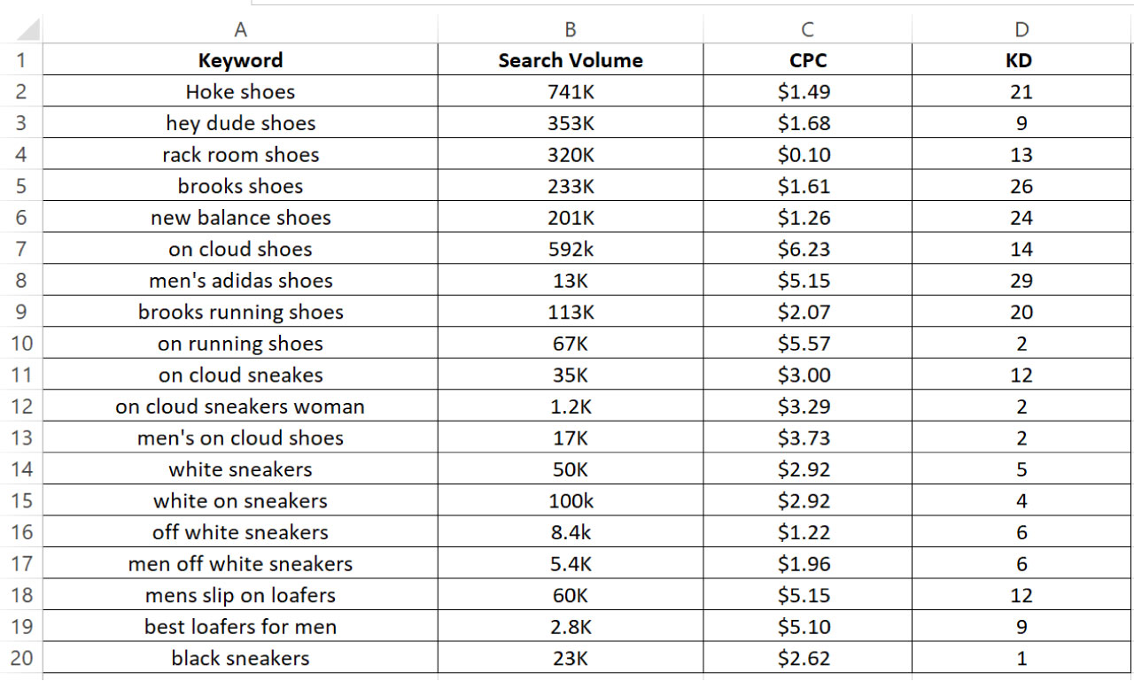 I will research best growing keyword for your website