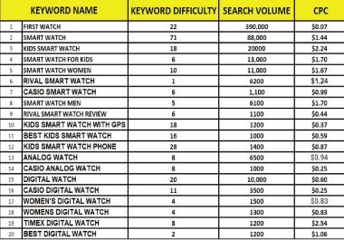 I will research 30 best keywords for your website