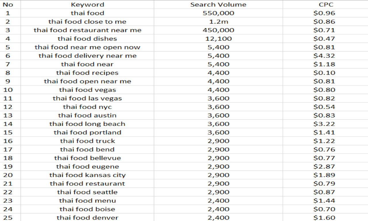 I will do Keyword Research for Optimal Visibility and Success