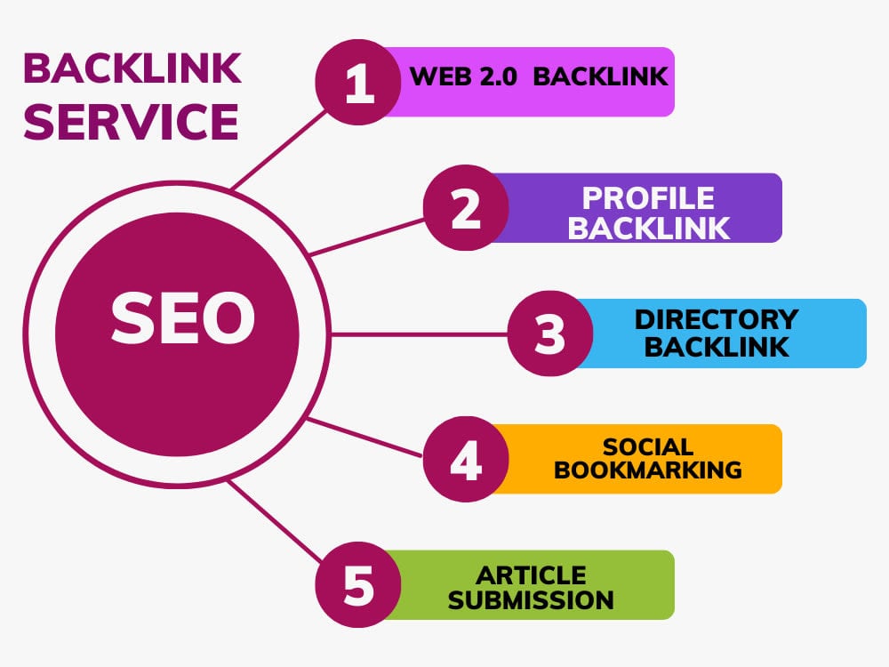 I will do Professional Off-Page services for your websites. 