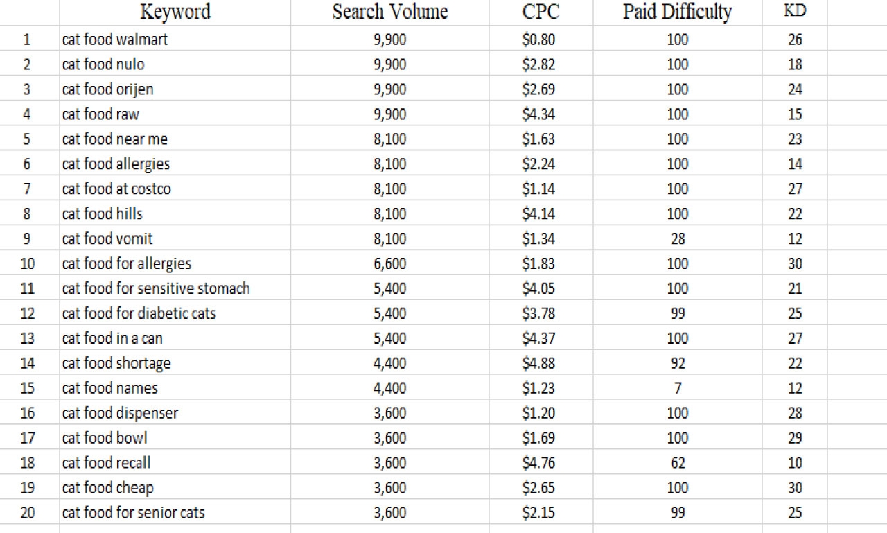I will do professional keyword research and competitor analysis.