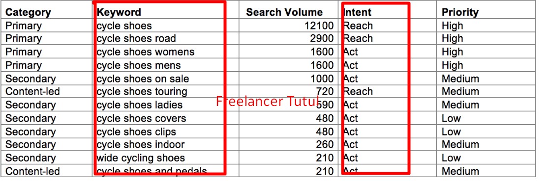 I will do profitable seo keyword research and competitor analysis for fast google ranking