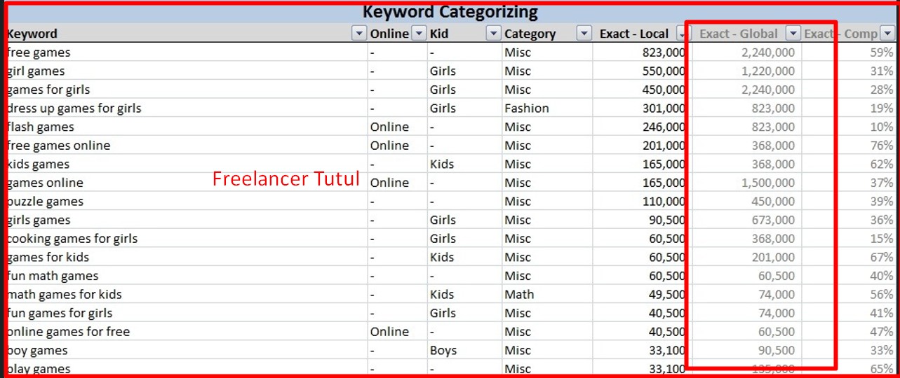 I will do profitable seo keyword research and competitor analysis for fast google ranking