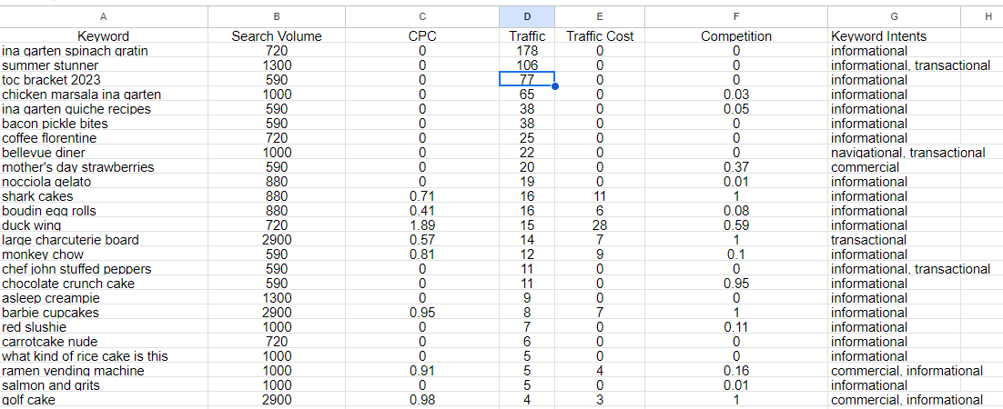 SEO keyword research and competitors analysis for google top ranking 