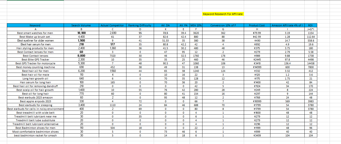 I will do Easy ranking, long and mid tail keywords research and competitor analysis.