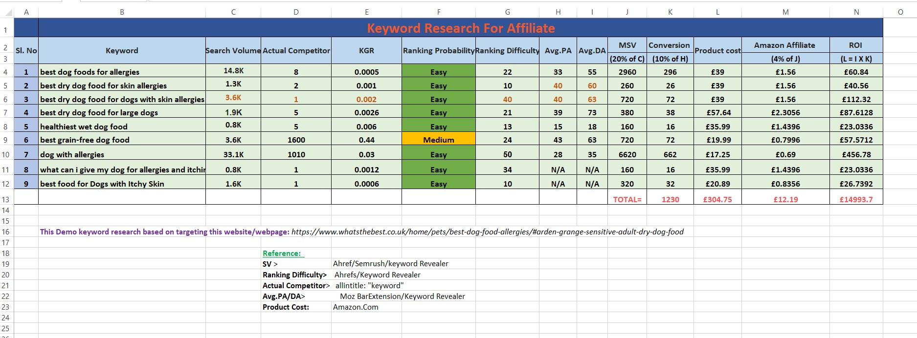 I will do profitable KGR keyword research and competitor analysis