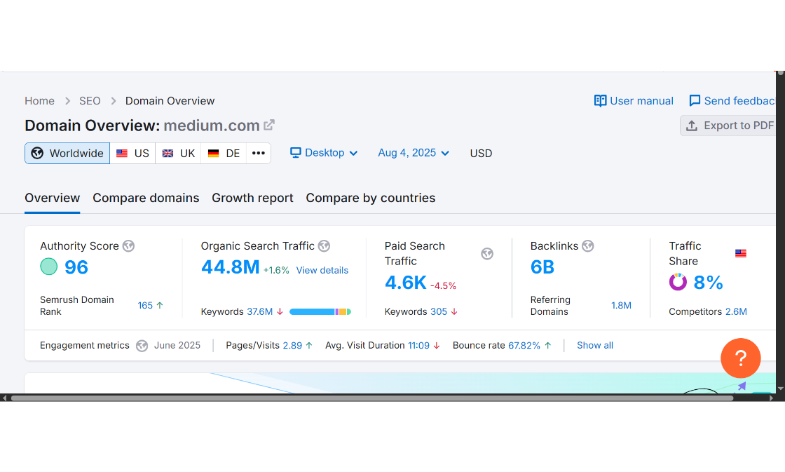 Write and Quickly Publish A Guest Post on medium with DA 95