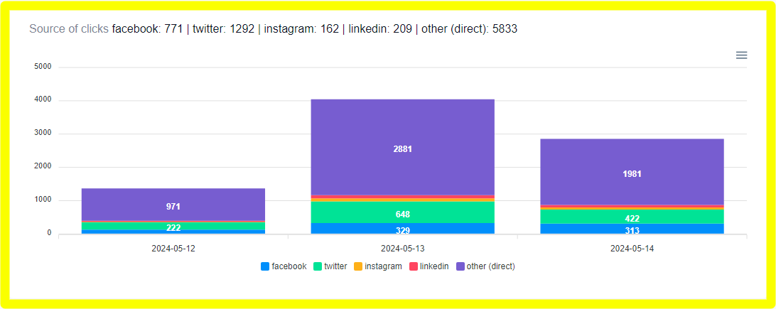 Get 10000 (or more) Traffic from multiple countries to your website url