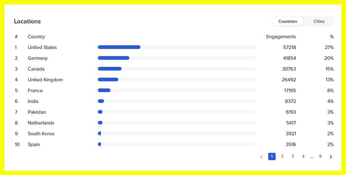 Get 10000 (or more) Traffic from multiple countries to your website url