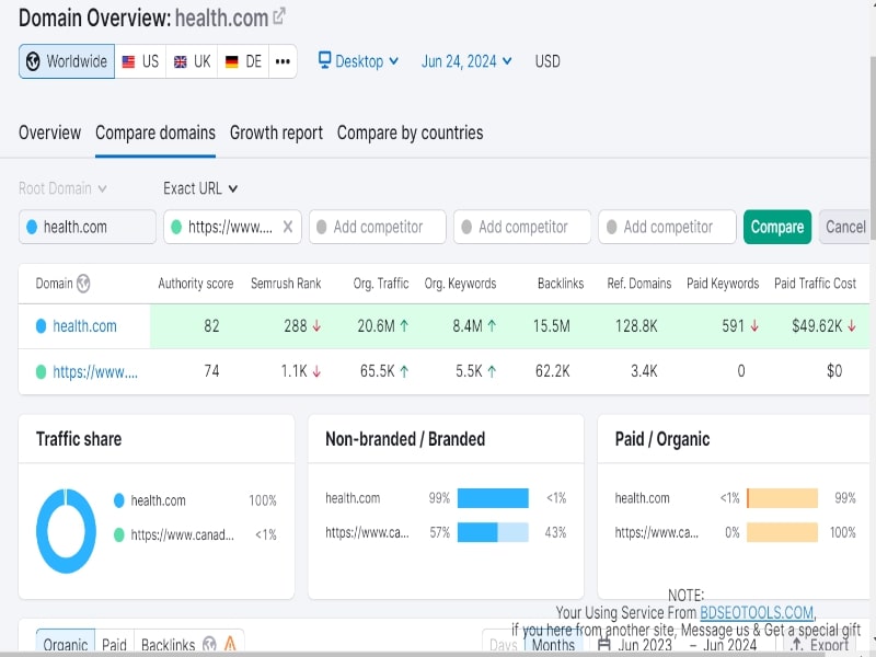 I will do keyword reseach and ensure professional site audit report and analyze competitor sites.