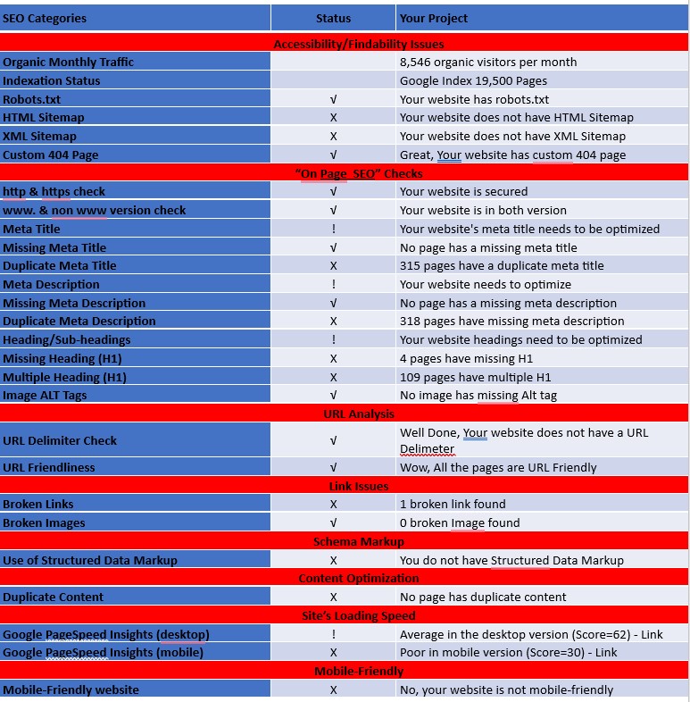 I will provide SEO Audit Report with a proper action plan to increase your ranking.