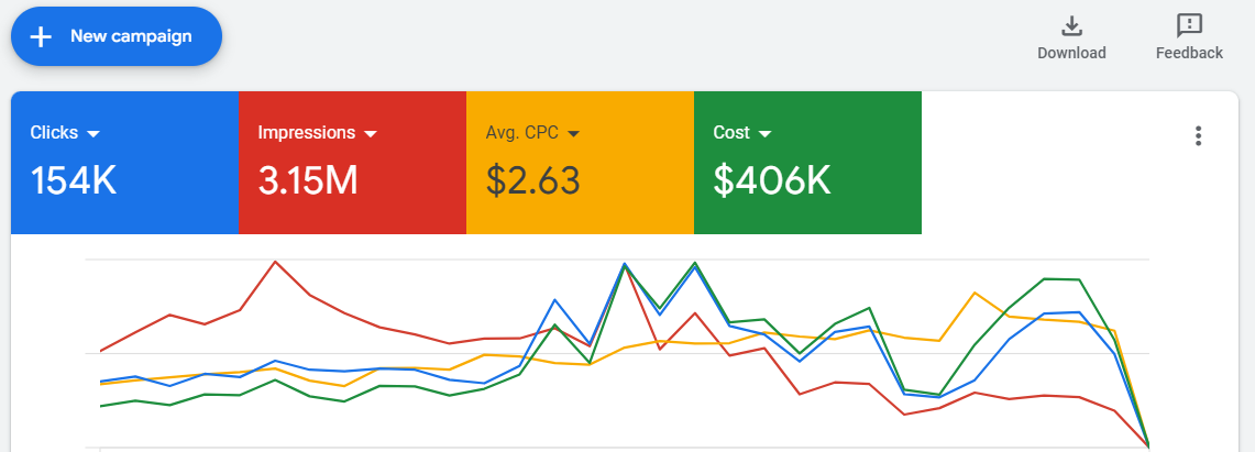 I will setup and manage google ads adwords ppc campaigns
