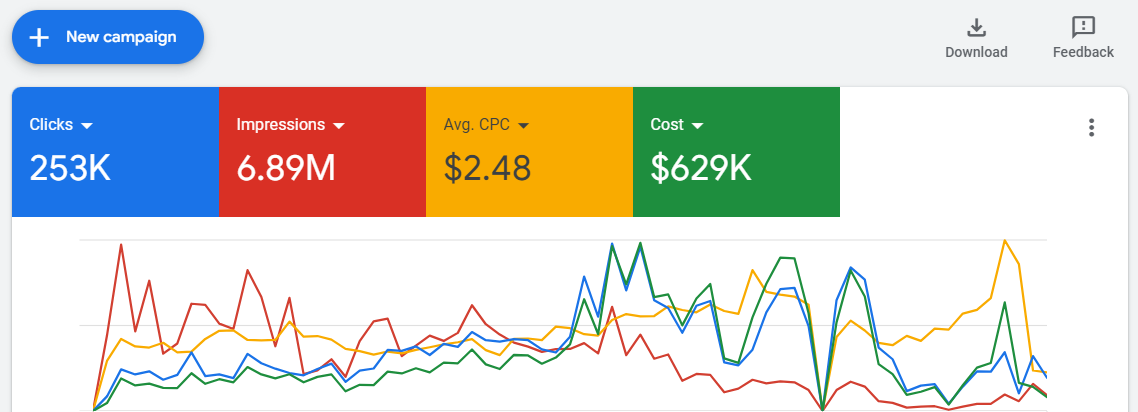 I will setup and manage google ads adwords ppc campaigns