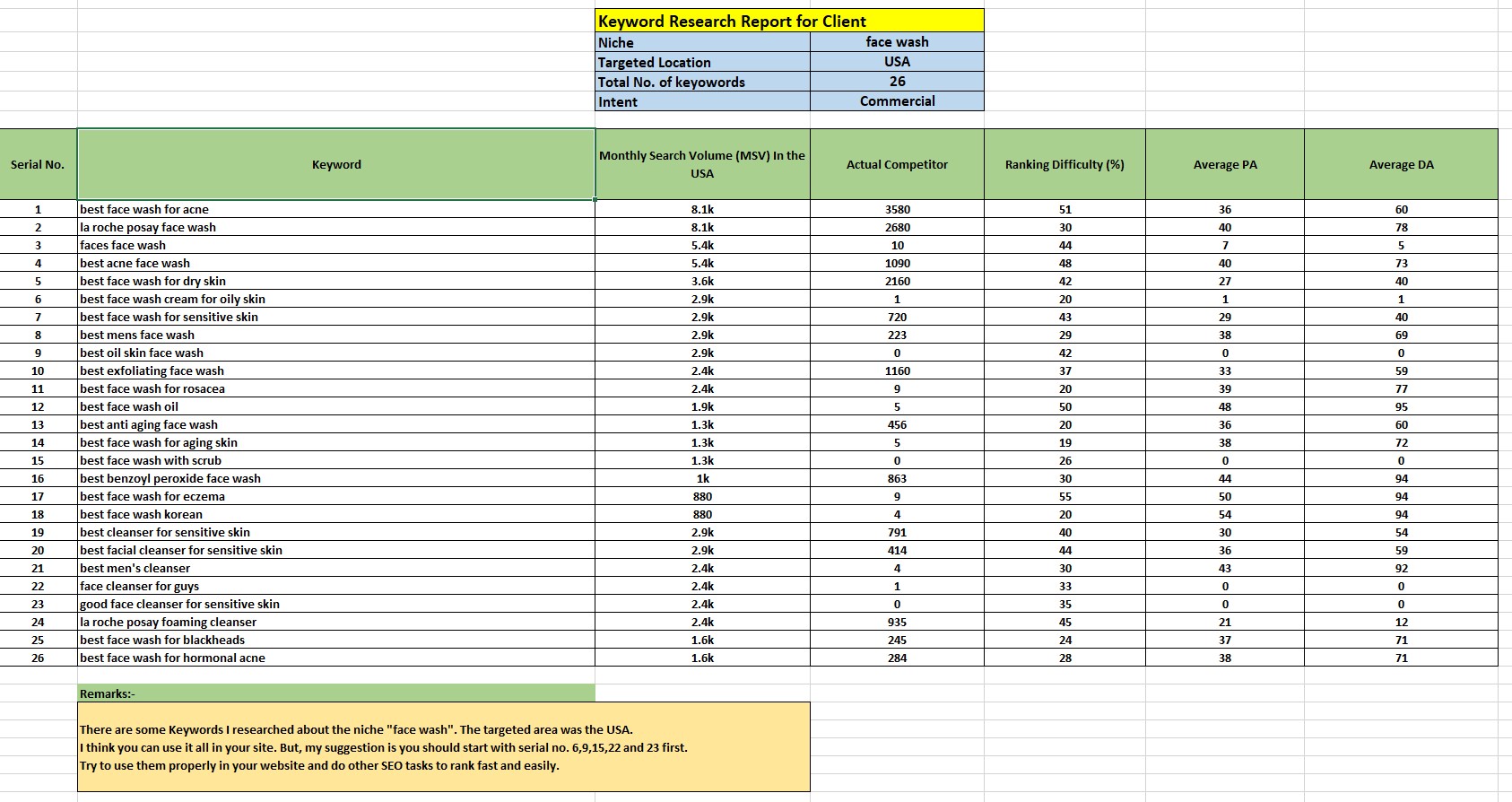 I will research 50 perfect keywords & 5 competitors for your website.