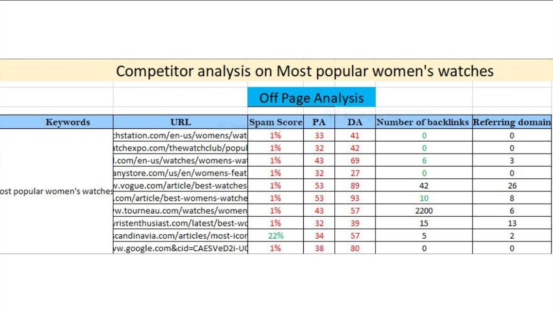I will Provide Advanced Seo Keyword Research & Competitor Analysis for Your Website 