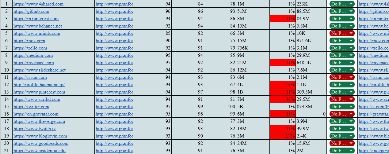 Get High-Quality 100 Manual Backlinks for Your Website Daily