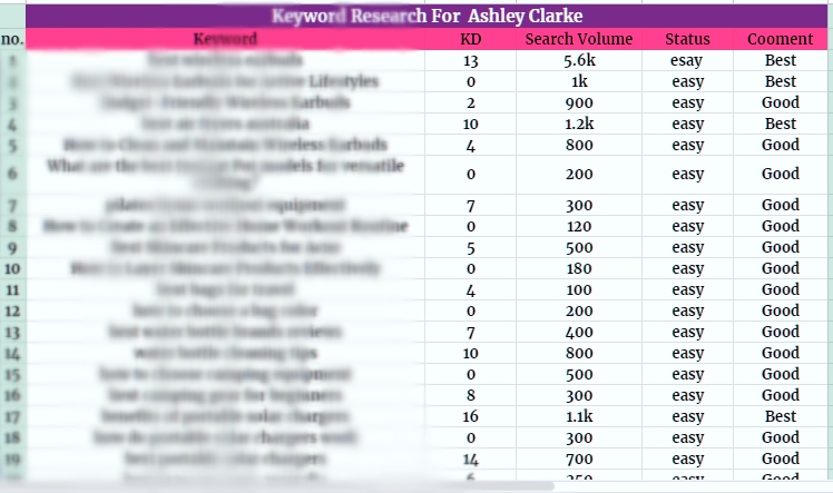 50 SEO Keyword Research And Competitor Analysis for Google Ranking