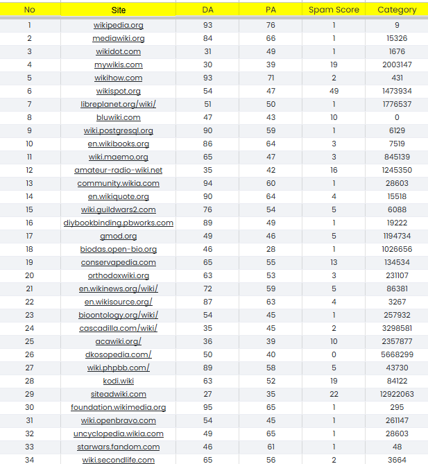 DA 50+ High Authority Wiki articles Backlink for Your Website
