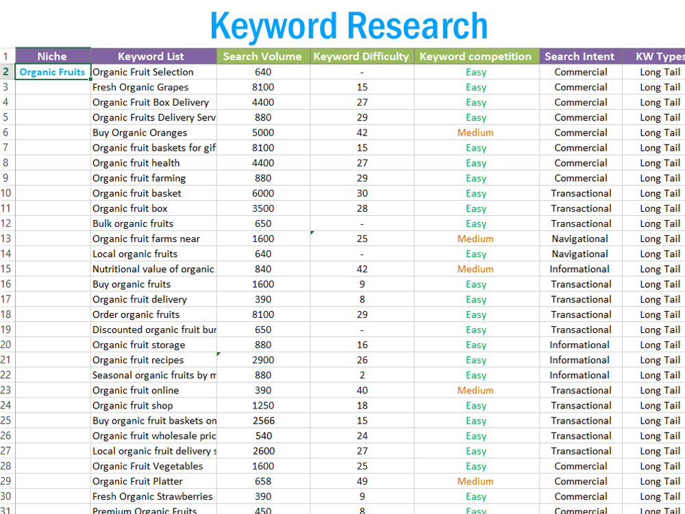 In depth SEO keyword research and competitor analysis for advance SEO