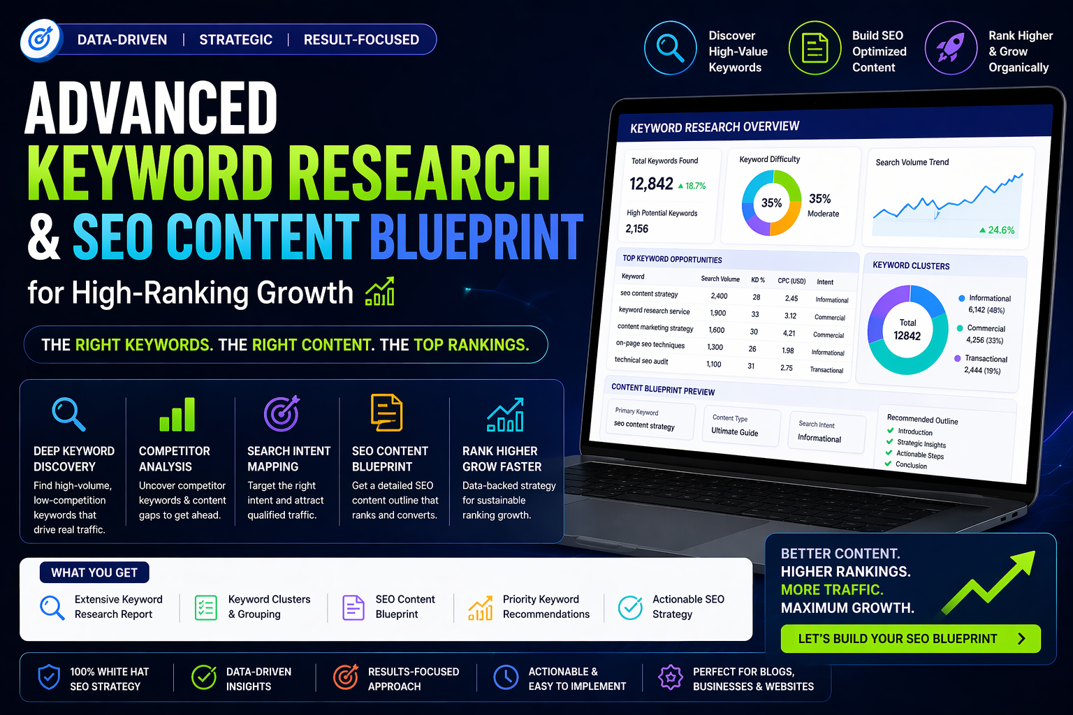 Advanced Keyword research and SEO content plan for High-Ranking Growth