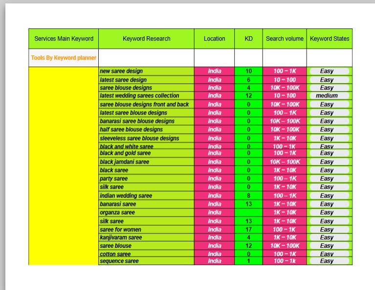 I will provide Best SEO keyword research for your website to rank on google 