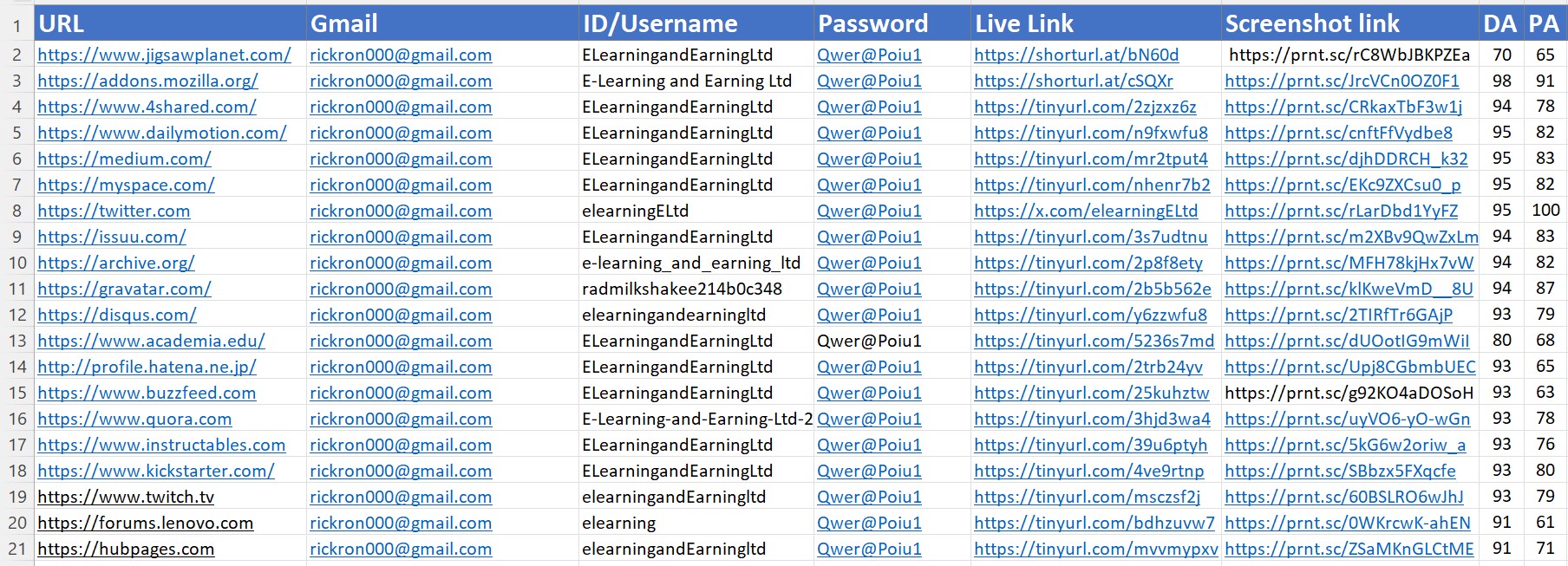 I will Create 250+ High DA Profile Creation Backlinks for Better Google Ranking