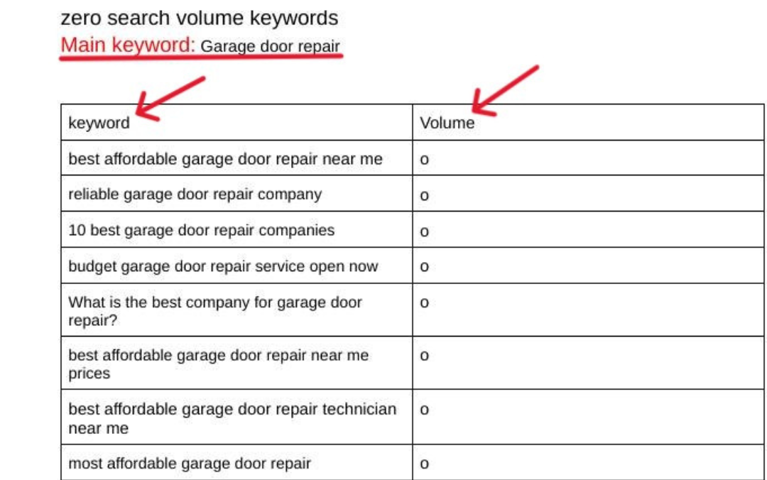 I will do advanced SEO keyword research and competitor analysis + SEO Audit