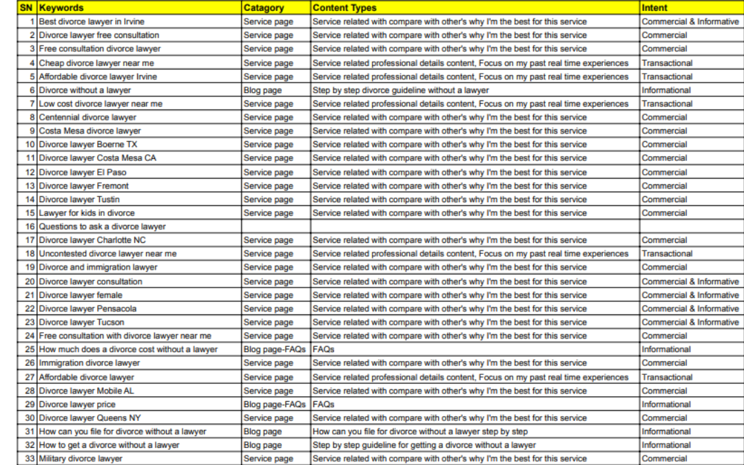 I will do advanced SEO keyword research and competitor analysis + SEO Audit