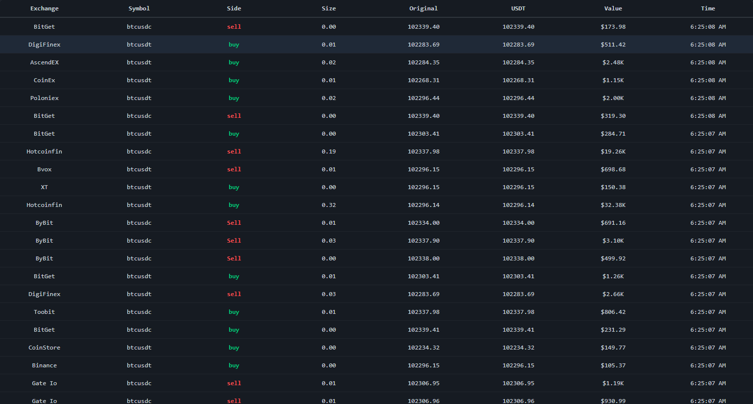 Stream Real-Time Bitcoin Trade Data from 33 Exchanges for AI Model Training and Forecasting
