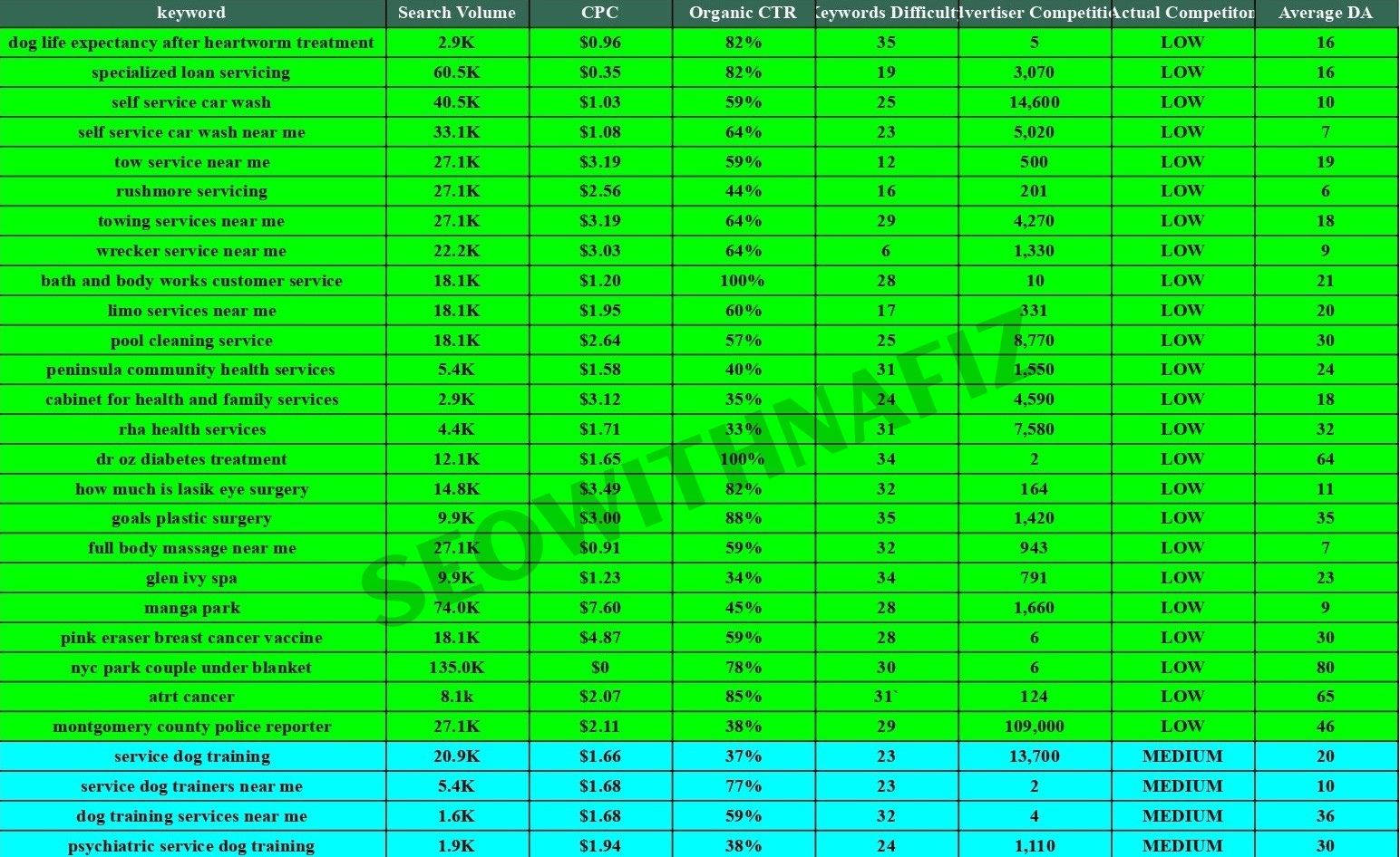 Best keyword research SEO for higher google ranking