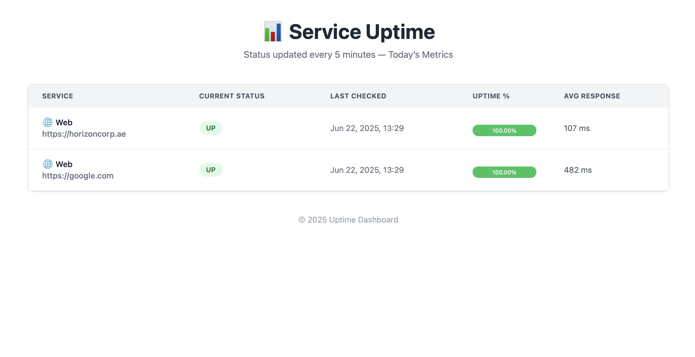 Uptime Monitor &ndash; Self-Hosted Monitoring Tool (PHP + MySQL)