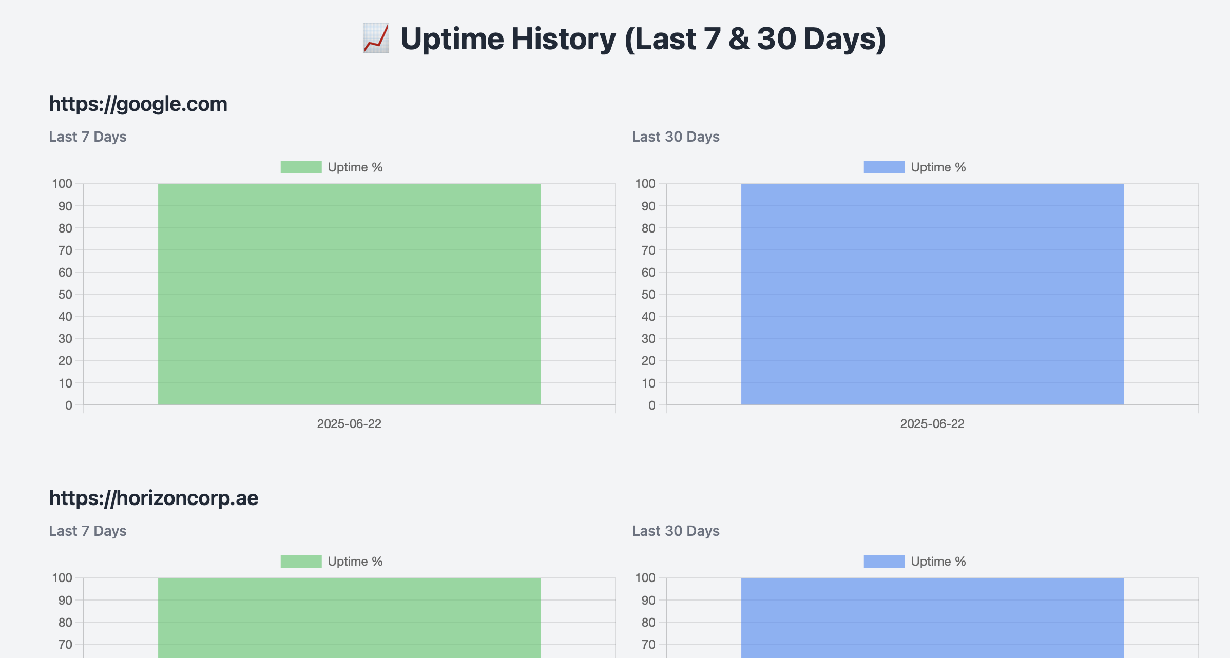 Uptime Monitor &ndash; Self-Hosted Monitoring Tool (PHP + MySQL)