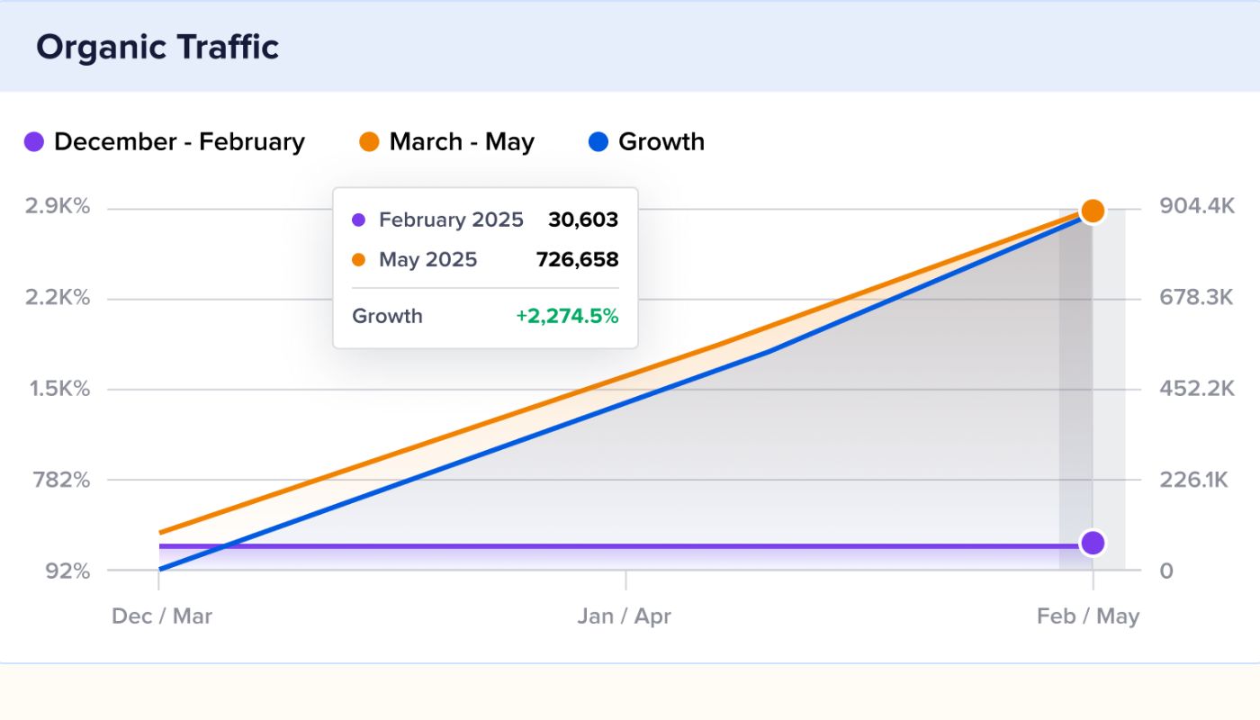 Managed Monthly SEO Services That Deliver Real Growth