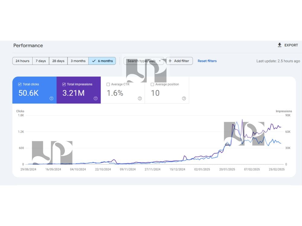 SEO Monthly Services, Increase Traffic 
