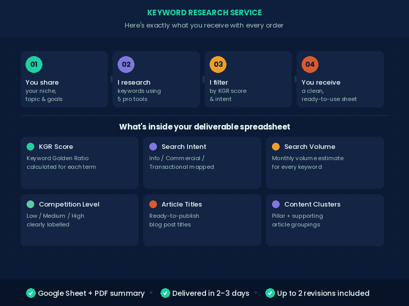 I will do KGR keyword research with content clusters and competitor gap analysis for your website