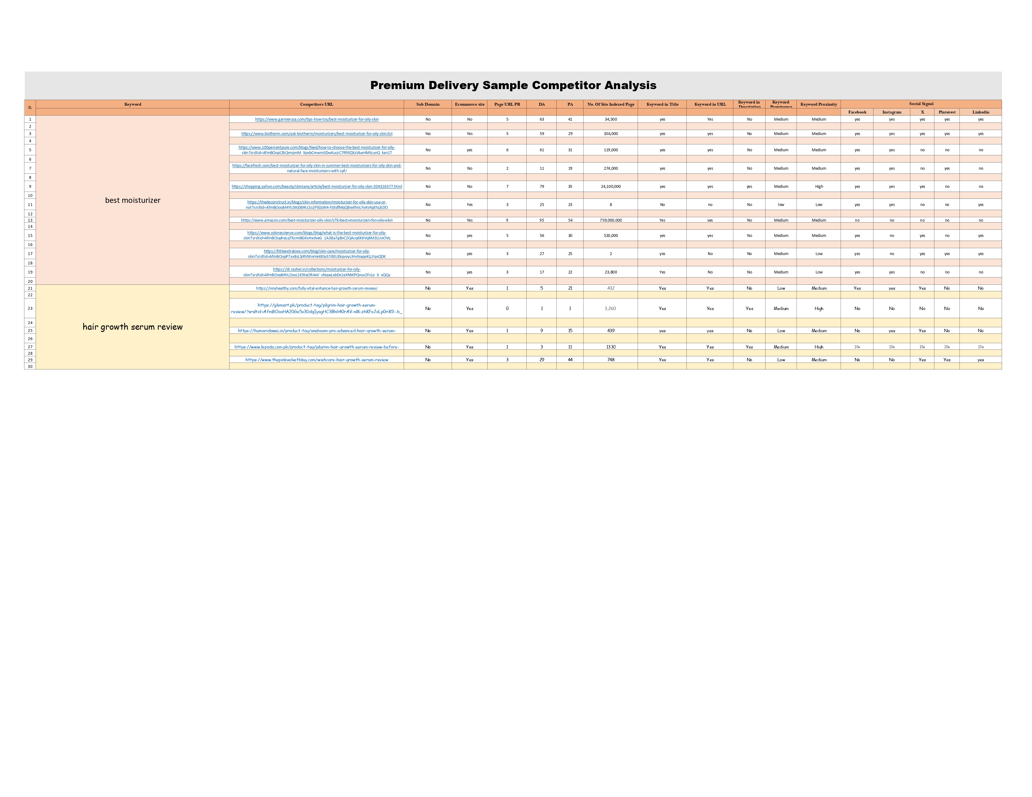 I will do Profitable SEO Keyword Research and Competitor Analysis with AI Optimization