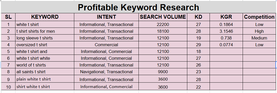 Advanced SEO Keyword Research & Competitor Analysis