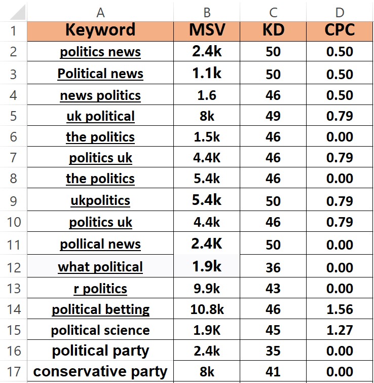 I will do profitable keyword research for SEO, Google ranking, and traffic growth