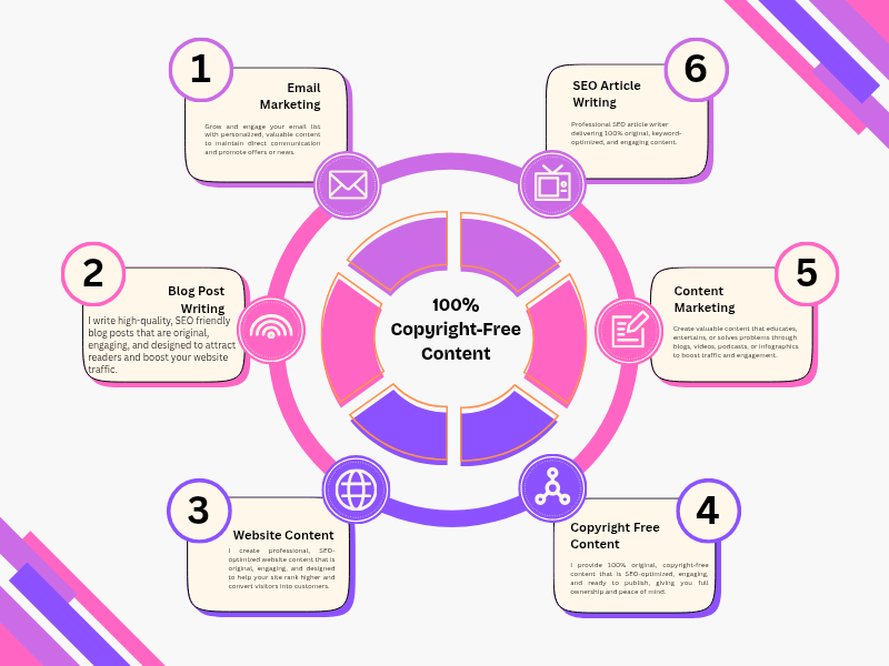 I Will Write 100% Copyright-Free Content, SEO Articles & Blog Posts 1000 Word