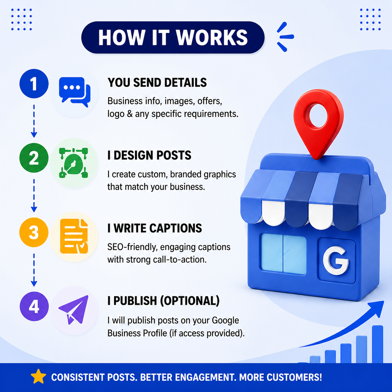 I will create and manage weekly Google Business Profile posts
