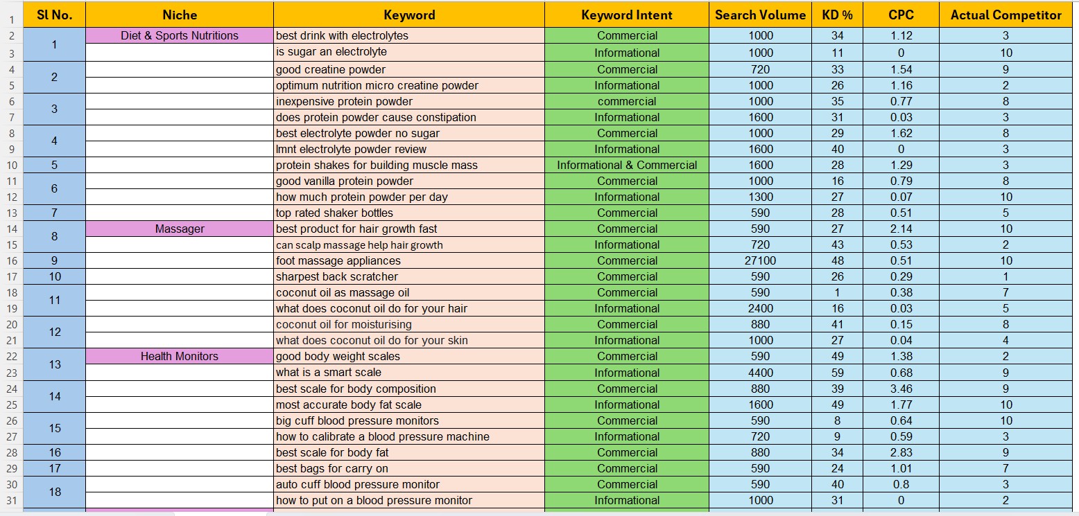 I will do in depth keyword research and competitor analysis with ai