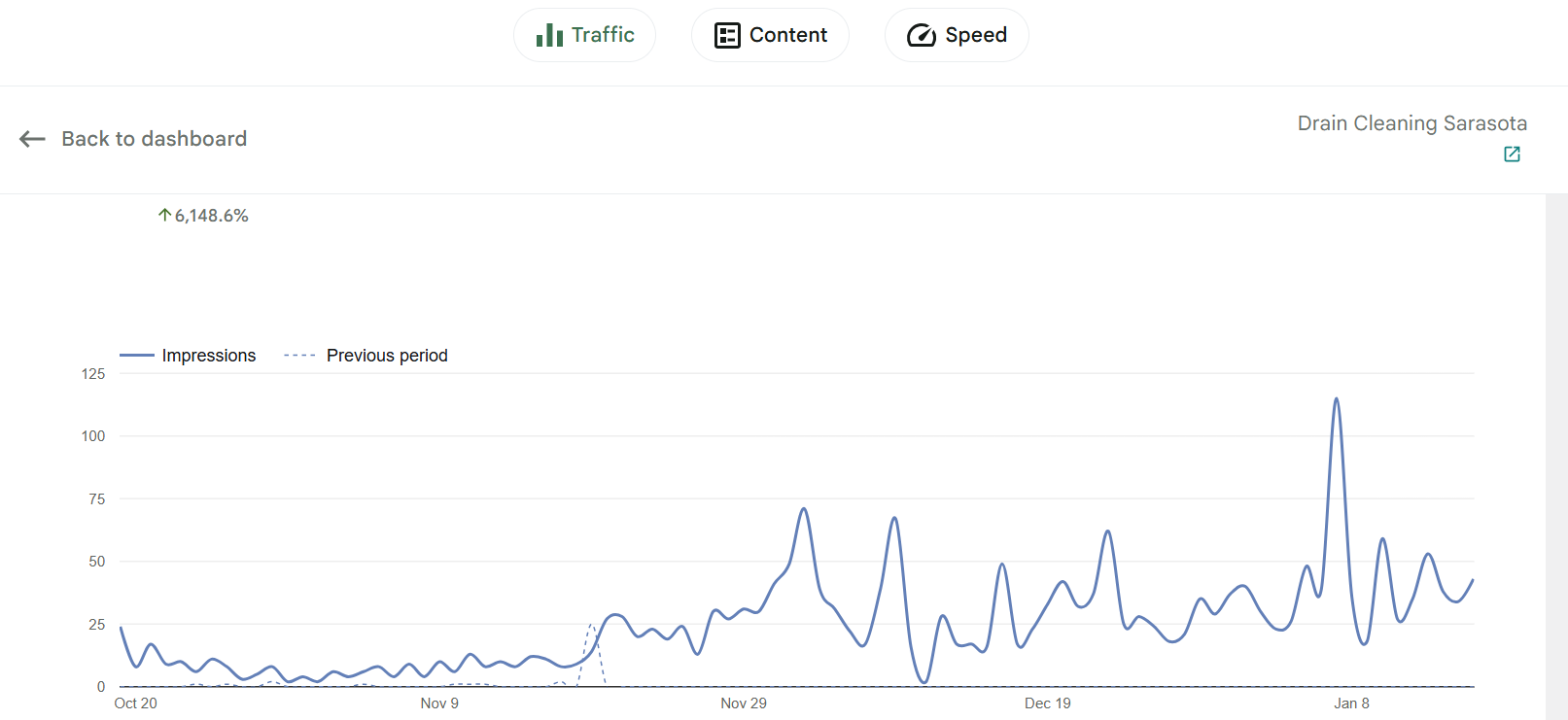 i will do the Local SEO of Plumbing Websites so that they rank higher in google