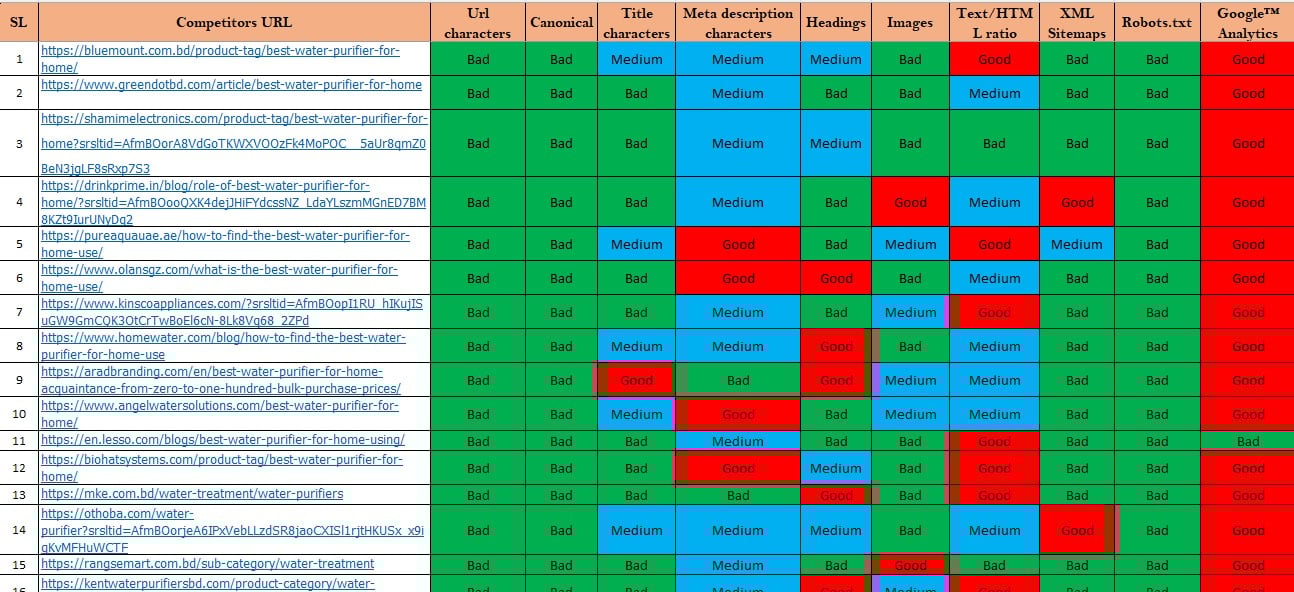 I will do Professional Keyword Research Competitor Analysis Website SEO Audit