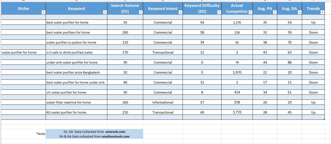 I will do Professional Keyword Research Competitor Analysis Website SEO Audit