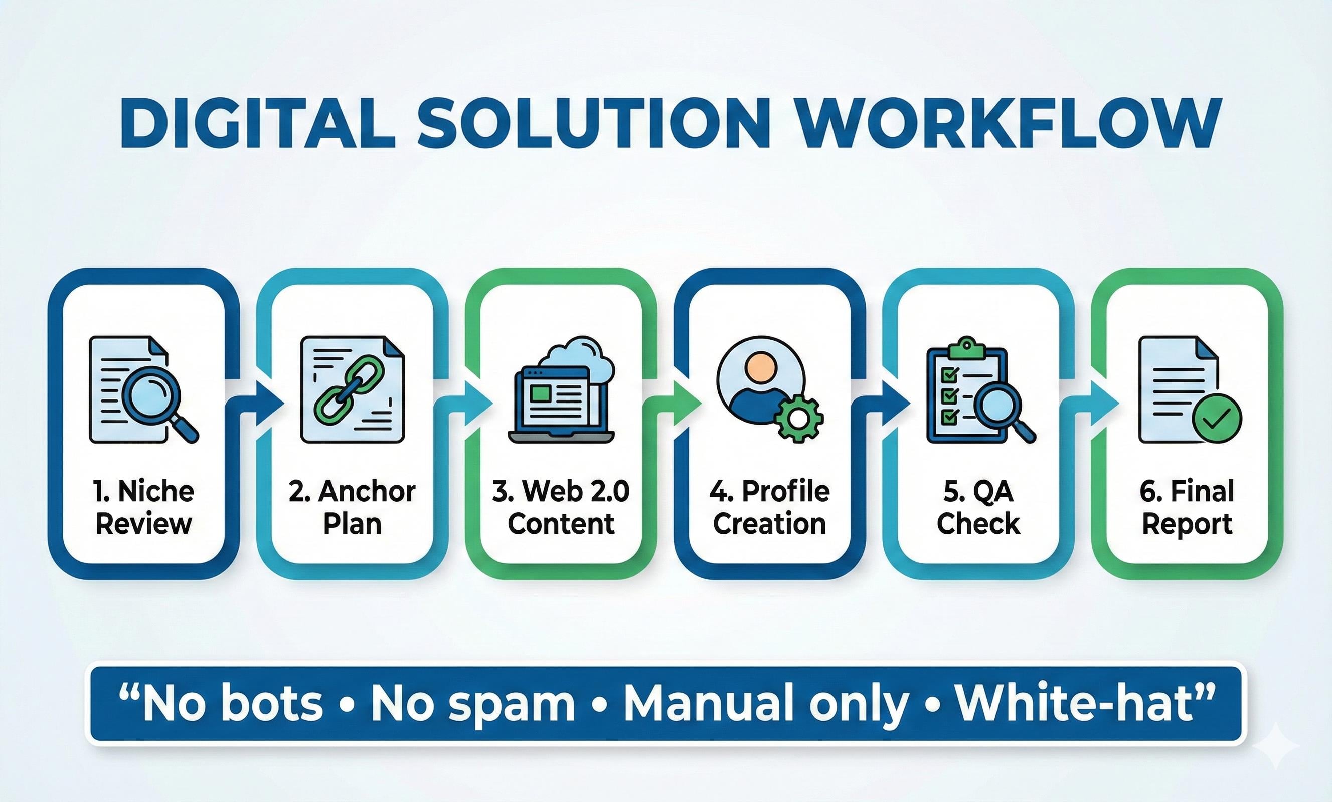 Create High Authority Manual Web 2.0 & Profile SEO Backlinks