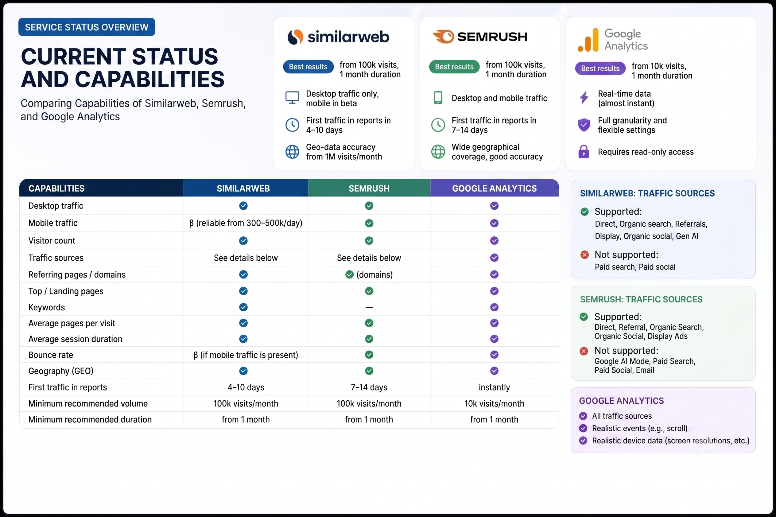 Dominate Similarweb & Semrush Metrics | Fully Custom Traffic