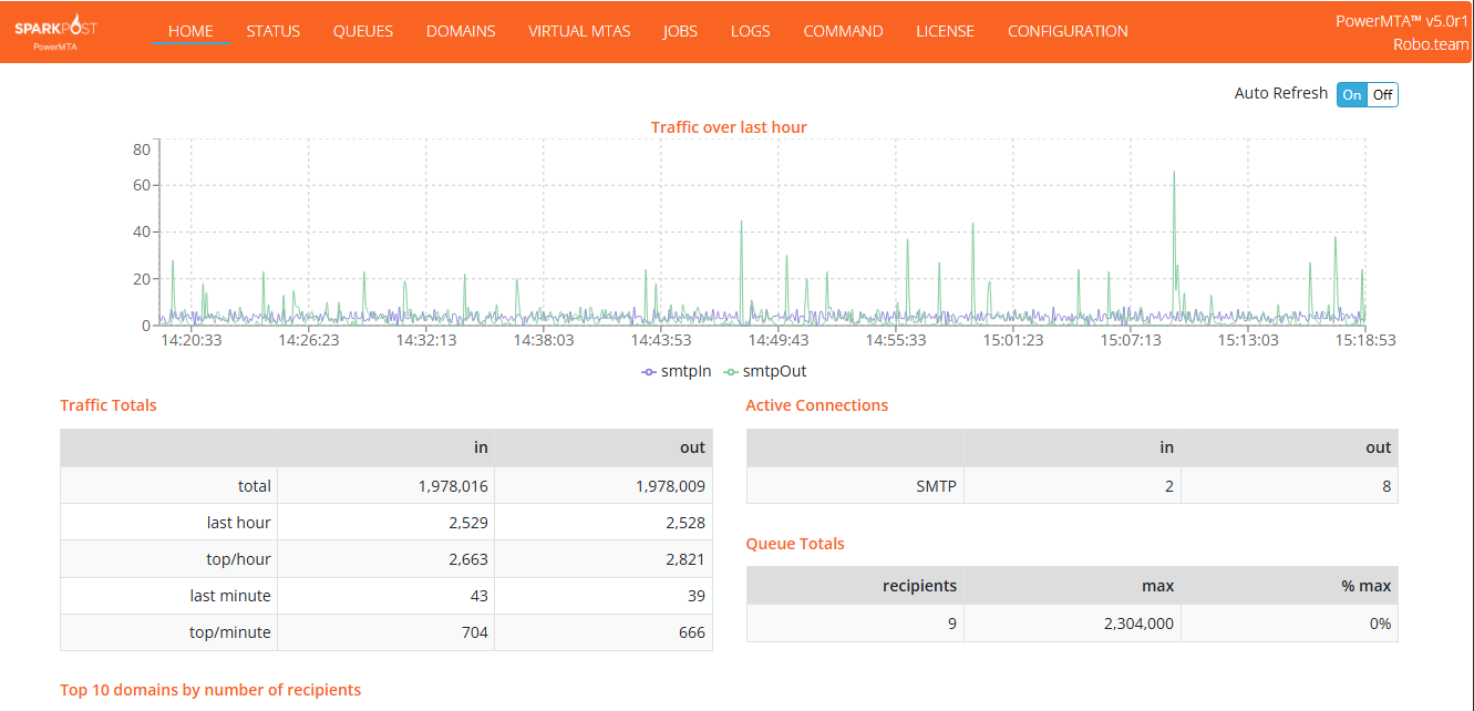 PowerMTA Software, Config, VPS and Well Explained Guide for Bulk Email Delivery