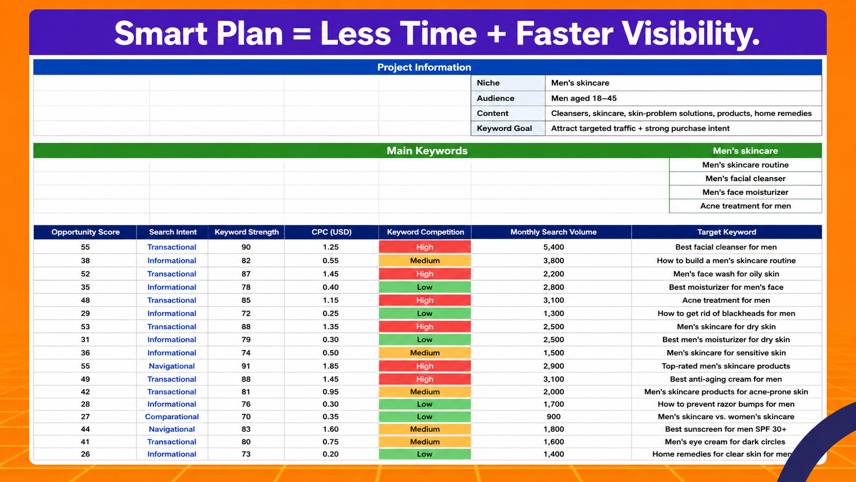SEO Keyword Strategy for Store Traffic and Sales
