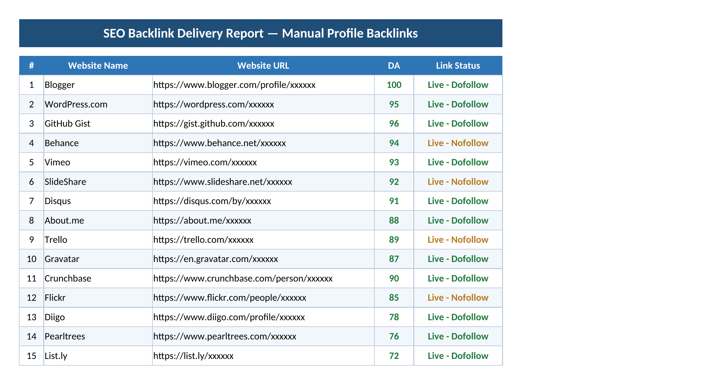 I will build 400 high DA manual profile backlinks for agencies and resellers