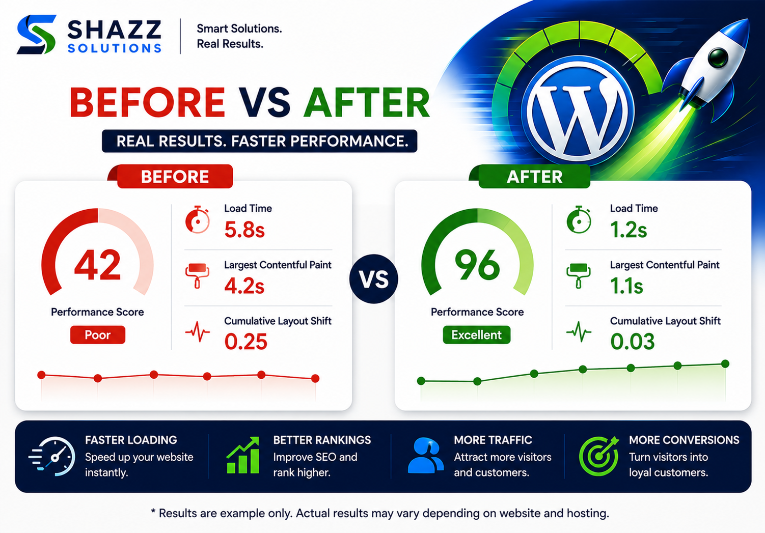 I will speed up your WordPress website and improve Core Web Vitals